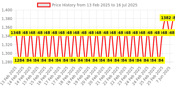 robu.in DFRobot Non-contact Capacitive Liquid Level Sensor for Tube OD≤10mm Price History Graph from 13 Feb 2025 to 16 Jul 2025