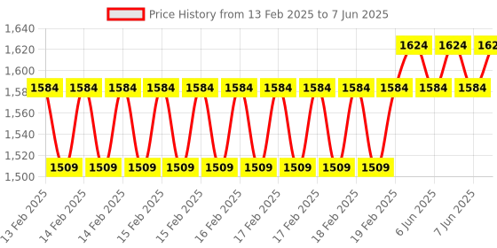 robu.in DFRobot PiTray mini for Raspberry Pi Compute Module 4 Price History Graph from 13 Feb 2025 to 7 Jun 2025