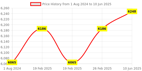 robu.in DFRobot Raspberry Pi 5 18650 Battery UPS HAT (5.1V 5A) Price History Graph from 1 Aug 2024 to 10 Jun 2025