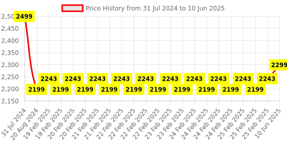 robu.in DFRobot Raspberry Pi Compute Module 4 IoT Router Carrier Board Mini Price History Graph from 31 Jul 2024 to 10 Jun 2025