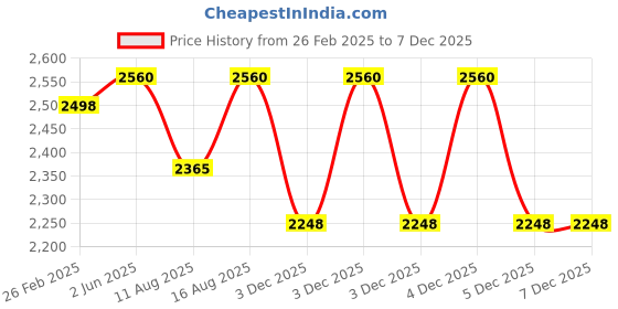 robu.in DFRobot Romeo BLE Mini Robot Controller (Bluetooth 4.0) Price History Graph from 26 Feb 2025 to 3 Dec 2025