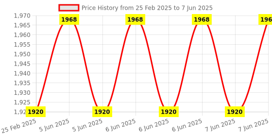 robu.in DFRobot RS232 Connector Expansion Shield for LattePanda V1 Price History Graph from 25 Feb 2025 to 7 Jun 2025