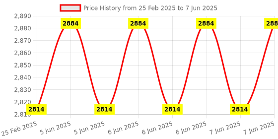 robu.in DFRobot RS485 Connector Expansion Shield for LattePanda Alpha&Delta Price History Graph from 25 Feb 2025 to 7 Jun 2025