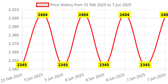 robu.in DFRobot RS485 Connector Expansion Shield for LattePanda V1 Price History Graph from 25 Feb 2025 to 7 Jun 2025