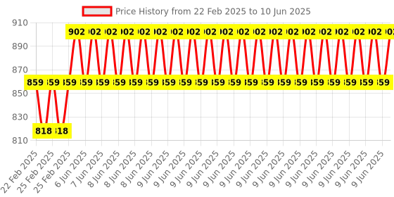 robu.in DFRobot Self-powered Wireless Switch (433Mhz) Price History Graph from 22 Feb 2025 to 10 Jun 2025