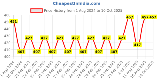 robu.in DFRobot Solar Lipo Charger (3.7V) Price History Graph from 1 Aug 2024 to 9 Oct 2025