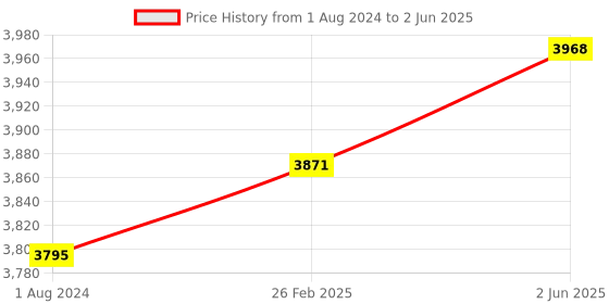 robu.in DFRobot Solar Power Manager (for 9V/12V/18V solar panel) Price History Graph from 1 Aug 2024 to 2 Jun 2025