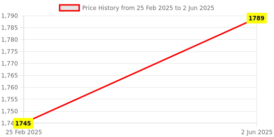 robu.in DFRobot Terminal Block Board for FireBeetle 2 ESP32-E IoT Microcontroller Price History Graph from 25 Feb 2025 to 2 Jun 2025