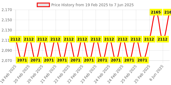 robu.in DFRobot Terminal Block Board for Raspberry Pi Pico Price History Graph from 19 Feb 2025 to 7 Jun 2025