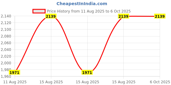 robu.in DFRobot Threshold Formaldehyde HCHO Detection Sensor (0-20ppm) Price History Graph from 11 Aug 2025 to 5 Oct 2025