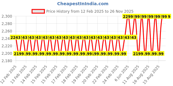 robu.in DFRobot UART Capacitive Fingerprint Sensor (FPC, 80 Fingerprints) Price History Graph from 12 Feb 2025 to 26 Nov 2025