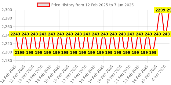 robu.in DFRobot UART Capacitive Fingerprint Sensor (FPC Connector, 80 Fingerprints) Price History Graph from 12 Feb 2025 to 7 Jun 2025
