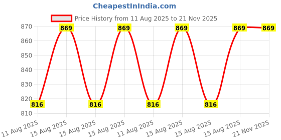 robu.in DFRobot UART Non-contact Optical Turbidity Sensor for Arduino Price History Graph from 11 Aug 2025 to 21 Nov 2025