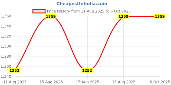 robu.in DFRobot Ultrasonic ToF Material Detection Sensor Price History Graph from 11 Aug 2025 to 5 Oct 2025