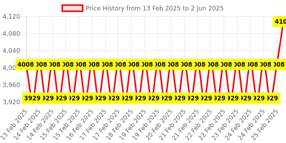 robu.in DFRobot UPS Hat for LattePanda 3 Delta / 2 Alpha / 2 Delta Single Board Computer Price History Graph from 13 Feb 2025 to 2 Jun 2025