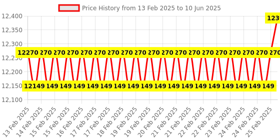 robu.in DFRobot URM15 – 75KHZ Ultrasonic Sensor (30~500cm, RS485) Price History Graph from 13 Feb 2025 to 10 Jun 2025