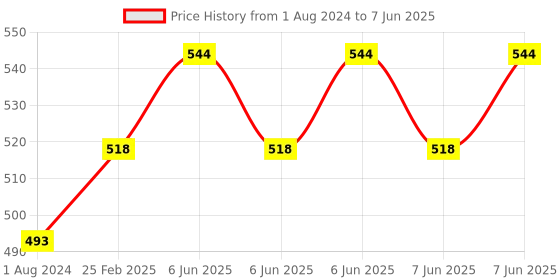 robu.in DFRobot USB to TTL Converter (CP210) Price History Graph from 1 Aug 2024 to 7 Jun 2025