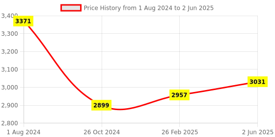 robu.in DFRobot Xia mi Multi-functional Expansion Board for BBC micro:bit V2 Price History Graph from 1 Aug 2024 to 2 Jun 2025