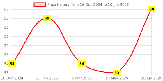 robu.in DHT-11 Digital Temperature And Humidity Sensor- Normal Quality Price History Graph from 16 Dec 2024 to 10 Jun 2025