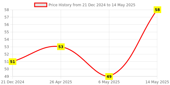 robu.in DHT11 Digital Relative Humidity and Temperature Sensor Module Price History Graph from 21 Dec 2024 to 14 May 2025