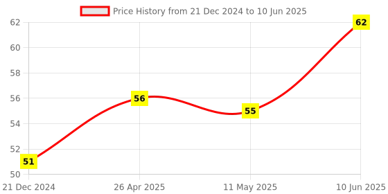robu.in DHT11 Temperature And Humidity Sensor Module with LED Price History Graph from 21 Dec 2024 to 10 Jun 2025