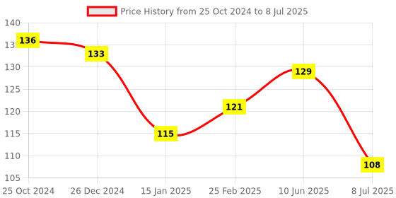 robu.in DHT22 Digital Temperature and Humidity Sensor Module AM2302 Price History Graph from 25 Oct 2024 to 8 Jul 2025