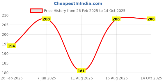robu.in Dial 0-100 for Potentiometer Knob – 5 Pcs Price History Graph from 26 Feb 2025 to 13 Oct 2025