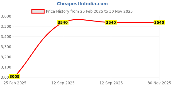 robu.in Digi XBee3 2.4GHz ZB3.0 RP-SMA Female Antenna connector Price History Graph from 25 Feb 2025 to 30 Nov 2025