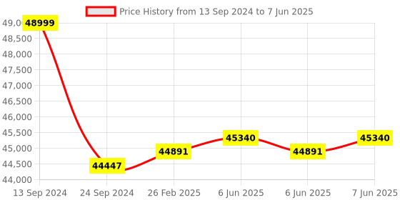 robu.in Digilent Analog Discovery 3: 125 MS/s USB Oscilloscope, Waveform Generator, Logic Analyzer, and Variable Power Supply Price History Graph from 13 Sep 2024 to 7 Jun 2025