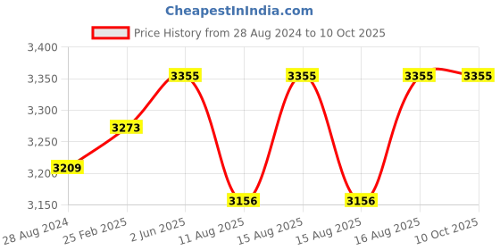 robu.in Digilent Analog Discovery Audio Adapter+ Price History Graph from 28 Aug 2024 to 9 Oct 2025
