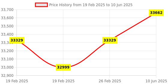 robu.in Digilent Arty A7-100T: Artix-7 FPGA Development Board Price History Graph from 19 Feb 2025 to 10 Jun 2025