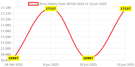 robu.in Digilent Arty S7-25: Spartan-7 FPGA Development Board Price History Graph from 26 Feb 2025 to 10 Jun 2025