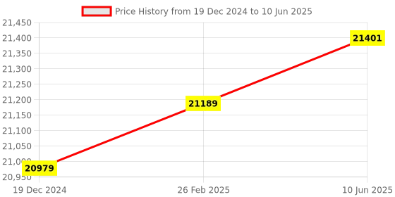 robu.in Digilent Arty S7-50 : Spartan-7 FPGA Development Board Price History Graph from 19 Dec 2024 to 10 Jun 2025