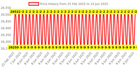 robu.in Digilent Arty Z7-10 Zynq-7000 SoC Development Board Price History Graph from 25 Feb 2025 to 10 Jun 2025