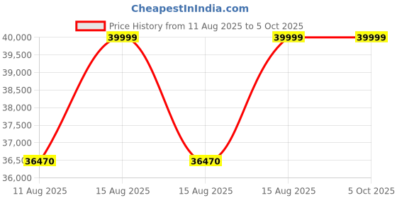 robu.in Digilent Arty Z7-20: Zynq-7000 SoC Development Board Price History Graph from 11 Aug 2025 to 5 Oct 2025