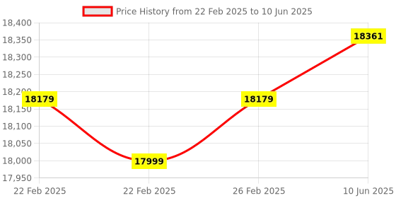 robu.in Digilent Basys 3 Artix-7 FPGA Trainer Board Recommended for Introductory Users Price History Graph from 22 Feb 2025 to 10 Jun 2025