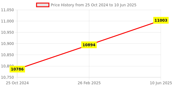 robu.in Digilent Cmod A7-35T: Breadboardable Artix-7 FPGA Module Price History Graph from 25 Oct 2024 to 10 Jun 2025