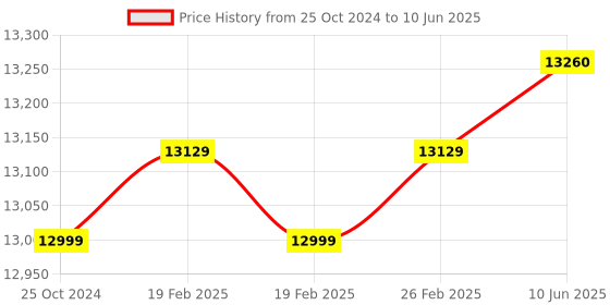 robu.in Digilent Cmod S7: Breadboardable Spartan-7 FPGA Module Price History Graph from 25 Oct 2024 to 10 Jun 2025
