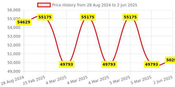 robu.in Digilent Eclypse Z7: Zynq-7000 SoC Development Board for Modular Instrumentation Price History Graph from 28 Aug 2024 to 2 Jun 2025