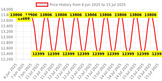 robu.in Digilent MCC 118 : Voltage Measurement DAQ HAT for Raspberry Pi Price History Graph from 6 Jun 2025 to 15 Jul 2025