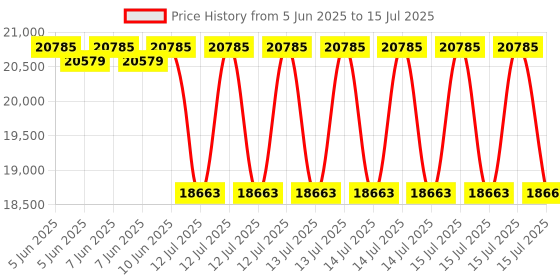 robu.in Digilent MCC 134: Thermocouple Measurement DAQ HAT for Raspberry Pi Price History Graph from 5 Jun 2025 to 15 Jul 2025