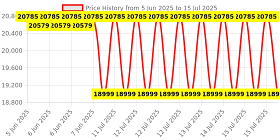 robu.in Digilent MCC 152: Voltage Output and DIO DAQ HAT for Raspberry Pi Price History Graph from 5 Jun 2025 to 15 Jul 2025