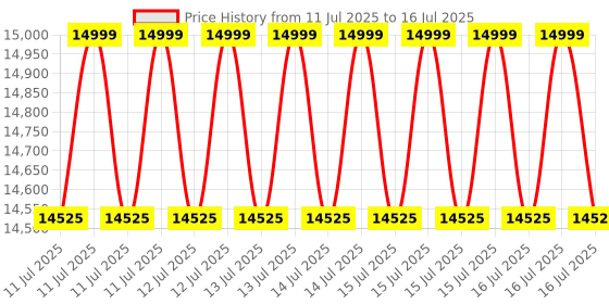 robu.in Digilent MCC USB-1024LS Series: 24 Channel Digital I/O USB Device with 24 Digital I/O Price History Graph from 11 Jul 2025 to 16 Jul 2025