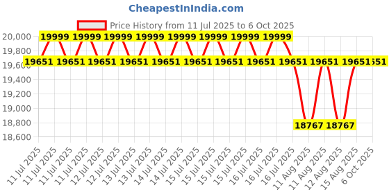 robu.in Digilent MCC USB-2001-TC: Single-Channel Thermocouple Measurement DAQ Device Price History Graph from 11 Jul 2025 to 5 Oct 2025
