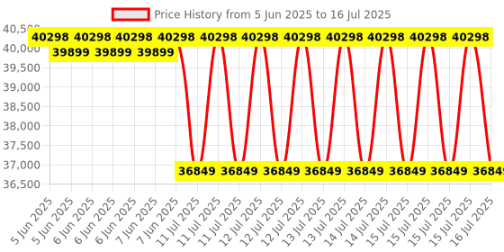 robu.in Digilent MCC USB-231-OEM : Multifunction USB DAQ Device Price History Graph from 5 Jun 2025 to 16 Jul 2025