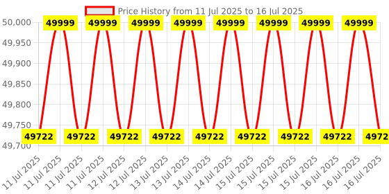 robu.in Digilent MCC USB-CTR04: High-Speed Counter / Timer USB Device with Four Counter I/O Price History Graph from 11 Jul 2025 to 16 Jul 2025
