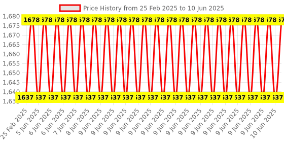 robu.in Digilent Pmod ALS: Ambient Light Sensor Price History Graph from 25 Feb 2025 to 10 Jun 2025
