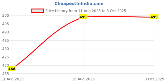 robu.in Digilent Pmod Cable Kit: 6-pin 6 inch Price History Graph from 11 Aug 2025 to 8 Oct 2025