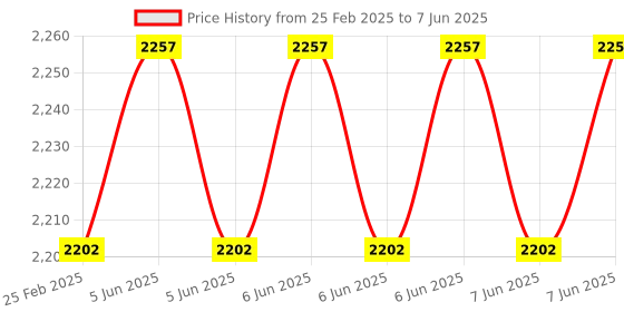 robu.in Digilent Pmod CAN: CAN 2.0B Controller with Integrated Transceiver Price History Graph from 25 Feb 2025 to 7 Jun 2025