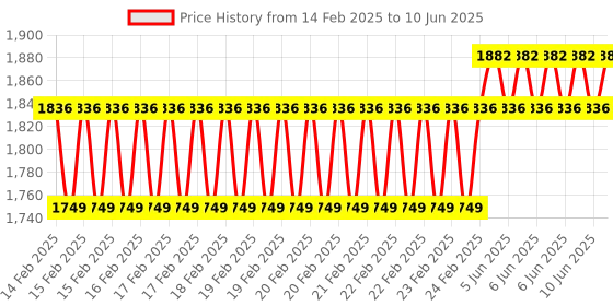 robu.in Digilent Pmod COLOR: Color Sensor Module Price History Graph from 14 Feb 2025 to 10 Jun 2025